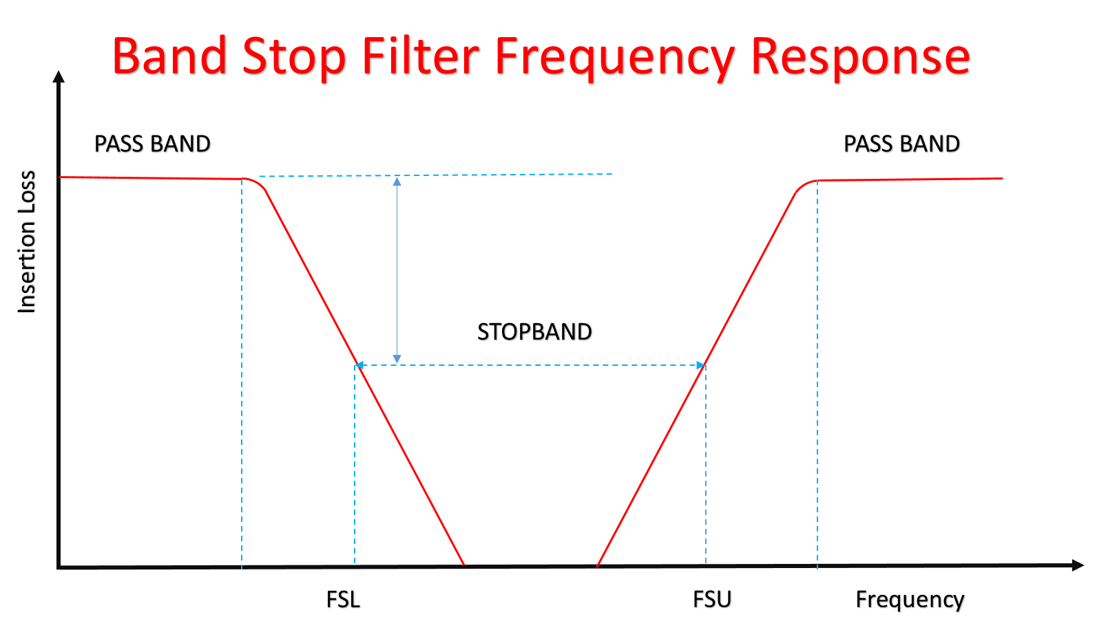 Band stop Filter Frequency response